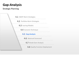 Gap-Analysis
Strategic Planning


                     SWOT-Norm Strategies

                       Portfolio-Norm Strategies

                         Scoring-Models

                           Scenario-Technique

                              Gap-Analysis

                                Balanced Scorecard

                                  Break-Even-Analysis

                                    Quality Function Deployment
 