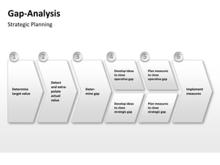 Gap-Analysis
Strategic Planning




 1              2                3              4                   5                   6
                                                    Develop Ideas       Plan measures
                                                    to close            to close
                                                    operative gap       operative gap
                    Detect
                    and extra-
 Determine                           Deter-                                                 Implement
                    polate
 target value                        mine gap                                               measures
                    actual
                    value
                                                    Develop ideas       Plan measures
                                                    to close            to close
                                                    strategic gap       strategic gap
 