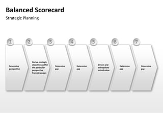 Balanced Scorecard
Strategic Planning




 1             2                       3               4               5                  6               7


                   Derive strategic
                   objectives within                                       Detect and
 Determine                                 Determine       Determine                          Determine       Determine
                   the particular                                          extrapolate
 perspective                               gap             gap                                gap             gap
                   perspective                                             actual value
                   from strategies
 