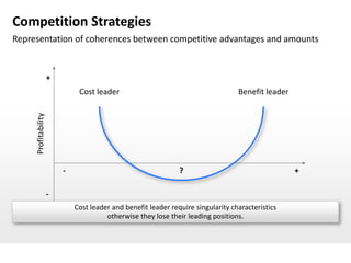Competition Strategies
Representation of coherences between competitive advantages and amounts


                     +
                              Cost leader                                         Benefit leader
     Profitability




                         -                                     ?                                   +

                     -
                             Cost leader and benefit leader require singularity characteristics
                                       otherwise they lose their leading positions.
 
