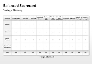 Balanced Scorecard
Strategic Planning

                                                                          Previous   Actual Year Actual . Year
                                                           Frequency of                                                                extrapol. in current in %
 Perspective   Strategic target   Key Figure   Weighting                    Year        2005        2005       Target 2005 Target 2006
                                                              Survey                                                                   % of Target of Target
                                                                            2004       current extrapolated



  Finances            …               …           …             …            …           …            …            …           …            …            …




 Customer             …               …           …             …            …           …            …            …           …            …            …




  Internal
                      …               …           …             …            …           …            …            …           …            …            …
 Processes




Learning and
                      …               …           …             …            …           …            …            …           …            …            …
Development



    Total           xx%              xx%         xx%           xx%          xx%         xx%          xx%          xx%         xx%          xx%          xx%


                                                                    Target Attainment
 
