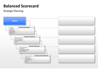 Balanced Scorecard
Strategic Planning


          Vision                                                                          …




     If we are          Financial Perspective
     successful,
     how will our                                                                         …
     shareholders          …
     recognize it?


                                     Customer Perspective
                How do I have to
                see the Customer
                to accomplish my
                                                                                          …
                                        …
                vision?



                                                  Internal Perspective
                            Which processes
                            need to be
                            optimized to satisfy  …
                                                                                          …
                            the Customer?



                                         How do I have to   Learning and Development
                                         develop my
                                         organization to                                  …
                                         accomplish my         …
                                         vision?
 