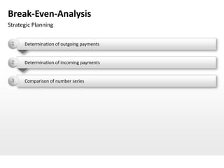 Break-Even-Analysis
Strategic Planning

 1    Determination of outgoing payments


 2    Determination of incoming payments


 3    Comparison of number series
 