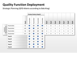 Quality Function Deployment
Strategic Planning (QFD-Matrix according to Bob King)

                                      Product Feature Step10




                                       Placeholder


                                                     Placeholder


                                                                   Placeholder


                                                                                 Placeholder
                              Step2




                                                                                               Step3


                                                                                                       Step4


                                                                                                               Step5


                                                                                                                       Step6


                                                                                                                               Step7


                                                                                                                                       Step8


                                                                                                                                               Step9
                Placeholder   56                                                               1       8       7       2       1       6       7
 Requirements
   Customer




                Placeholder   102                                                              4       2       6       1       7       2       8

                Placeholder   56                                                               2       3       5       4       5       8       5

                Placeholder   217                                                              6       8       4       2       6       3       4

                Step12

                Step13

                Step14

                Step15

                Step16
 