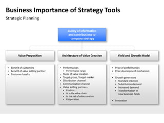 Business Importance of Strategy Tools
Strategic Planning

                                              Clarity of information
                                              and contributions to
                                                company strategy




          Value Proposition              Architecture of Value Creation           Yield and Growth Model


  Benefit of customers                 Performances                          Price of performances
  Benefit of value adding partner          Performance range                 Price development mechanism
  Customer loyalty                     Steps of value creation
                                        Target group / target market          Growth generators
                                        Distribution channel                    Standard creation
                                        Communication channel                   Substitution demand
                                        Value adding partner–                   Increased demand
                                            Position                            Transformation in
                                            in in the value chain                new business fields
                                            In the net of value creation
                                            Cooperation
                                                                               Innovation
 