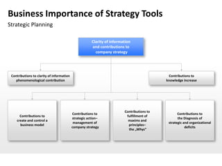 Business Importance of Strategy Tools
Strategic Planning

                                                       Clarity of information
                                                       and contributions to
                                                         company strategy




 Contributions to clarity of information                                                     Contributions to
    phenomenological contribution                                                           knowledge increase




                                                                         Contributions to
                                           Contributions to                                        Contributions to
      Contributions to                                                    fulfillment of
                                           strategic action–                                       the Diagnosis of
    create and control a                                                   maxims and
                                            management of                                    strategic and organizational
      business model                                                       principles–
                                           company strategy                                             deficits
                                                                           the „Whys“
 