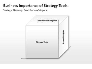 Business Importance of Strategy Tools
Strategic Planning - Contribution Categories


                                Contribution Categories




                                                          Statement Types
                                Strategy Tools
 