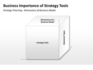 Business Importance of Strategy Tools
Strategic Planning - Dimensions of Business Model


                                   Dimensions of a
                                   Business Model




                                                     Statement Types
                               Strategy Tools
 