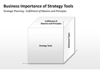 Business Importance of Strategy Tools
Strategic Planning - Fulfillment of Maxims and Principles


                                    Fulfillment of
                                 Maxims and Principles




                                                            Statement Types
                                Strategy Tools
 