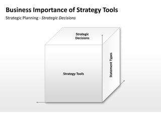 Business Importance of Strategy Tools
Strategic Planning - Strategic Decisions


                                        Strategic
                                        Decisions




                                                    Statement Types
                                Strategy Tools
 