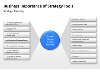 Business Importance of Strategy Tools
Strategic Planning

                                                  Competition strength

 ... To determine strategic and
 organizational deficits                          Control of resource usage

 ... To gain strategic
 knowledge                                        Strategy potentials

 ... To create and control
 a business model                                 Growth chances
                                    Strategic
                                     Planning     Business model, market rules,
 Contributions of Strategy Tools…                 company resources
                                     Creating
                                    Positioning   Strategic options
 ... To manage company strategy


 ... To fulfill Fulfillment of                    Coherence of strategic action
 maxims and principles

 ... To increase the quality of                   Innovation
 strategic statements

                                                  Strategic success factors
 
