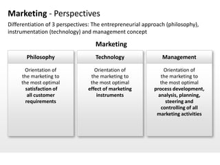 Marketing - Perspectives
Differentiation of 3 perspectives: The entrepreneurial approach (philosophy),
instrumentation (technology) and management concept

                                   Marketing
       Philosophy                  Technology                 Management

       Orientation of              Orientation of               Orientation of
     the marketing to            the marketing to             the marketing to
     the most optimal            the most optimal             the most optimal
       satisfaction of          effect of marketing        process development,
        all customer                instruments              analysis, planning,
       requirements                                             steering and
                                                              controlling of all
                                                            marketing activities
 