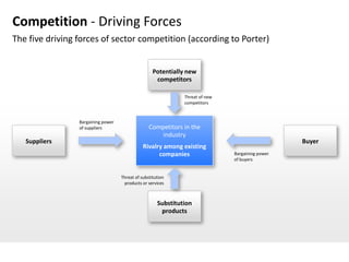 Competition - Driving Forces
The five driving forces of sector competition (according to Porter)


                                                    Potentially new
                                                     competitors

                                                               Threat of new
                                                               competitors


                 Bargaining power
                 of suppliers                     Competitors in the
                                                     industry
   Suppliers                                                                                      Buyer
                                               Rivalry among existing
                                                     companies                 Bargaining power
                                                                               of buyers


                                    Threat of substitution
                                     products or services



                                                      Substitution
                                                       products
 