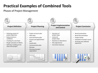 Practical Examples of Combined Tools
Phases of Project Management


  1                                 2                           3                              4
                                                               Project implementation
    Project Definition                Project Planning                                          Project Conclusion
                                                                     and Control


 Outlining content of             Project structure plan     Execution of                  Result presentation
  project objectives               Effort plan                 project steps                 Result documentation
 Requirements or                  Cost and finance plan      Control of                    Project review
  conditions                                                    project steps
                                   Process and appointment                                   Evaluation of project course
 Creating of a core team           plan                       Reactions to disturbance
                                                                                              Archiving new collected
 Rough estimation of efforts      Quality plan               Plan adjustments               experience
 Definition handling of the       Communication plan         Corrective measures
  risks of the project
                                   Risk plan
                                   Planning of project
                                    organization




                                                                                                               
 