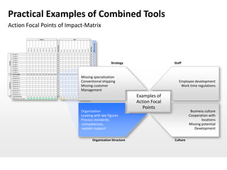 Practical Examples of Combined Tools
Action Focal Points of Impact-Matrix

                                                                                         Chances                                                                                                                    Risks




                                                                                                                                                                                                                                                                                     Delta (Chances-Risks)
                                                                                                                                                            Total Chances




                                                                                                                                                                                                                                                                       Total Risks
                                                                                                                                                Chance 10
                                             Chance 1

                                                        Chance 2

                                                                   Chance 3

                                                                              Chance 4

                                                                                         Chance 5

                                                                                                    Chance 6

                                                                                                               Chance 7

                                                                                                                          Chance 8

                                                                                                                                     Chance 9




                                                                                                                                                                                                                                                             Risk 10
                                                                                                                                                                            Risk 1

                                                                                                                                                                                     Risk 2

                                                                                                                                                                                              Risk 3

                                                                                                                                                                                                       Risk 4

                                                                                                                                                                                                                Risk 5

                                                                                                                                                                                                                         Risk 6

                                                                                                                                                                                                                                  Risk 7

                                                                                                                                                                                                                                           Risk 8

                                                                                                                                                                                                                                                    Risk 9
             Strength 1                                                                                                                                     0                                                                                                          0             0
             Strength 2                                                                                                                                     0                                                                                                          0             0
             Strength 3                                                                                                                                     0                                                                                                          0             0
             Strength 4                                                                                                                                     0                                                                                                          0             0
Strength




             Strength 5
             Strength 6
                                                                                                                                                            0
                                                                                                                                                            0
                                                                                                                                                                                                                                                                       0
                                                                                                                                                                                                                                                                       0
                                                                                                                                                                                                                                                                                     0
                                                                                                                                                                                                                                                                                     0
                                                                                                                                                                                                                                                                                                             Strategy                  Staff
             Strength 7                                                                                                                                     0                                                                                                          0             0
             Strength 8                                                                                                                                     0                                                                                                          0             0
             Strength 9                                                                                                                                     0                                                                                                          0             0
             Strength 10                                                                                                                                    0                                                                                                          0             0
             Total Strength                  0          0          0          0          0          0          0          0          0          0                           0        0        0        0        0        0        0        0        0        0
             Weaknesses 1
             Weaknesses 2
                                                                                                                                                            0
                                                                                                                                                            0
                                                                                                                                                                                                                                           Missing specialization      0
                                                                                                                                                                                                                                                                       0
                                                                                                                                                                                                                                                                                     0
                                                                                                                                                                                                                                                                                     0
             Weaknesses 3
             Weaknesses 4
                                                                                                                                                            0
                                                                                                                                                            0                                                                              Conventional shipping       0
                                                                                                                                                                                                                                                                       0
                                                                                                                                                                                                                                                                                     0
                                                                                                                                                                                                                                                                                     0                                                    Employee development
Weaknesses




             Weaknesses 5                                                                                                                                   0                                                                                                          0             0
             Weaknesses 6                                                                                                                                   0                                                                              Missing customer            0             0                                                     Work time regulations
             Weaknesses 7                                                                                                                                   0                                                                                                          0             0
             Weaknesses 8
             Weaknesses 9
                                                                                                                                                            0
                                                                                                                                                            0
                                                                                                                                                                                                                                           Management                  0
                                                                                                                                                                                                                                                                       0
                                                                                                                                                                                                                                                                                     0
                                                                                                                                                                                                                                                                                     0
             Weaknesses 10
             Total Weaknesses
             Delta (Strength - Weaknesses)
                                             0
                                             0
                                                        0
                                                        0
                                                                   0
                                                                   0
                                                                              0
                                                                              0
                                                                                         0
                                                                                         0
                                                                                                    0
                                                                                                    0
                                                                                                               0
                                                                                                               0
                                                                                                                          0
                                                                                                                          0
                                                                                                                                     0
                                                                                                                                     0
                                                                                                                                                0
                                                                                                                                                0
                                                                                                                                                            0
                                                                                                                                                                            0
                                                                                                                                                                            0
                                                                                                                                                                                     0
                                                                                                                                                                                     0
                                                                                                                                                                                              0
                                                                                                                                                                                              0
                                                                                                                                                                                                       0
                                                                                                                                                                                                       0
                                                                                                                                                                                                                0
                                                                                                                                                                                                                0
                                                                                                                                                                                                                         0
                                                                                                                                                                                                                         0
                                                                                                                                                                                                                                  0
                                                                                                                                                                                                                                  0
                                                                                                                                                                                                                                           0
                                                                                                                                                                                                                                           0
                                                                                                                                                                                                                                                    0
                                                                                                                                                                                                                                                    0
                                                                                                                                                                                                                                                             0
                                                                                                                                                                                                                                                             0
                                                                                                                                                                                                                                                                       0             0
                                                                                                                                                                                                                                                                                                                        Examples of
                                                                                                                                                                                                                                                                                                                        Action Focal
                                                                                                                                                                                                                                                                                                                           Points
                                                                                                                                                                                                                                           Organization                                                                                           Business culture
                                                                                                                                                                                                                                           Leading with key figures                                                                              Cooperation with
                                                                                                                                                                                                                                           Process standards,                                                                                            locations
                                                                                                                                                                                                                                           -competences,                                                                                         Missing potential
                                                                                                                                                                                                                                           -system support                                                                                          Development


                                                                                                                                                                                                                                                                                     Organization Structure                            Culture
 