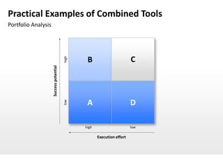 Practical Examples of Combined Tools
Portfolio Analysis




                                                 B                        C
                                         high
                     Success potential




                                                 A                        D
                                         low




                                                high                      low

                                                       Execution effort
 