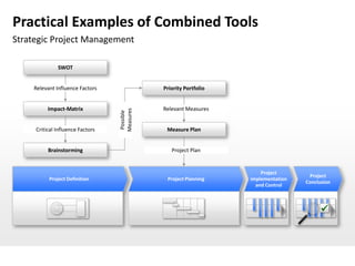 Practical Examples of Combined Tools
Strategic Project Management

              SWOT


    Relevant Influence Factors               Priority Portfolio


          Impact-Matrix                      Relevant Measures


                                  Measures
                                  Possible
     Critical Influence Factors               Measure Plan


          Brainstorming                         Project Plan


                                                                      Project
                                                                                    Project
          Project Definition                  Project Planning    implementation
                                                                                   Conclusion
                                                                    and Control



                                                                                         
 