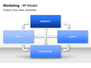 Marketing - 4P-Model
Product, Price, Place, Promotion



                                    PRODUCT




           PRICE                               PLACE




                                   PROMOTION
 