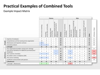Practical Examples of Combined Tools
Example Impact-Matrix

                                                                                                                               Chances                                                                                                                                           Risks




                                                                                                                                                                                                                                                                                                               Purchaser unequal with operator
                                                                                                                                                                                                                                                        Missing flexibility in transferring
                                                                                                                                                   Technical customer service for
                                                                                                                                                   additional purchased parts/
                                                                                                  service offers and bundles




                                                                                                                                                                                                Increasing cost awareness


                                                                                                                                                                                                                            External service provider
                                                                       Active service marketing




                                                                                                                                                                                                                                                        service and planning




                                                                                                                                                                                                                                                                                                               (customer internal)




                                                                                                                                                                                                                                                                                                                                                           ∑ (Chances + Risks)
                                                                                                                                Operating models




                                                                                                                                                                                                                                                                                              Weak new sales
                                                                                                                                                                                                                            (single source)



                                                                                                                                                                                                                                                        performances
                                                                                                                                                                                                of customers
                                                                                                                                Local leasing



                                                                                                                                                   Peripherals
                                                                                                  Innovative




                                                                                                                                                                                    ∑ Chances




                                                                                                                                                                                                                                                                                                                                                 ∑ Risks
             Expertise of employees                                       7                               3                          1                        8                     19                  3                           4                                2                          2                        1                       12        31
             Comprehensive and fast reacting service organization      10                                 8                          2                        5                     25                  1                           5                                0                          2                        0                        8        33
Strength




             Maintenance and inspection contracts                      10                                 6                          3                        5                     24                  8                           3                                2                          7                        2                       22        46
             Innovative products                                          8                               8                          4                        2                     22                  3                           2                                2                          8                        2                       17        39
             ∑ Strength                                                35                              25                          10                       20                                       15                          14                                  6                        19                         5
             Poor organizational problem solving (Unit- thinking)         2                               2                          2                        2                      8                  5                           4                                6                          2                        2                       19        27
             Poor Service attendance for additional purchased parts/
                                                                          4                               4                          2                        7                     17                  2                           8                                1                          3                        0                       14        31
             Peripherals
Weaknesses




             Poor customer orientation                                    7                               5                          2                        5                     19                  4                           6                                2                          2                        2                       16        35
             No problem solver on telephone (24h)                         5                               3                          2                        0                     10                  3                           4                                0                          0                        0                        7        17
             Poor service marketing                                    14                                 8                          2                        4                     28                  4                           9                                1                          3                        1                       18        46
             Insufficient communication with partners                     7                               5                          1                        1                     14                  3                           5                                2                          2                        3                       15        29
             ∑ Weaknesses                                              32                              22                          10                       18                                       18                          31                                10                         10                         5
             ∑ (Strength + Weaknesses)                                    3                               3                          0                        2                                       -3                        -17                                 -4                          9                        0
 