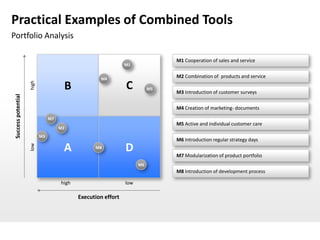 Practical Examples of Combined Tools
Portfolio Analysis

                                                                                M1 Cooperation of sales and service
                                                                M1


                                                     M4
                                                                                M2 Combination of products and service

                                       B                        C
                     high




                                                                           M5
                                                                                M3 Introduction of customer surveys
 Success potential




                                                                                M4 Creation of marketing- documents
                                 M7
                                                                                M5 Active and individual customer care
                                      M2
                            M3
                                                                                M6 Introduction regular strategy days
                                       A                        D
                     low




                                                   M8
                                                                                M7 Modularization of product portfolio
                                                                      M6
                                                                                M8 Introduction of development process

                                      high                      low

                                             Execution effort
 