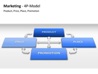 Marketing - 4P-Model
Product, Price, Place, Promotion
 