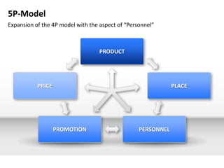 5P-Model
Expansion of the 4P model with the aspect of “Personnel”



                                   PRODUCT




           PRICE                                              PLACE




                   PROMOTION                      PERSONNEL
 