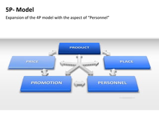 5P- Model
Expansion of the 4P model with the aspect of “Personnel”
 