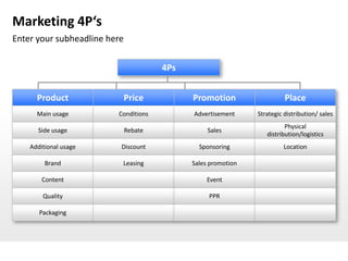 Marketing 4P‘s
Enter your subheadline here


                                       4Ps


      Product                 Price          Promotion                   Place
      Main usage         Conditions          Advertisement     Strategic distribution/ sales
                                                                         Physical
      Side usage              Rebate              Sales
                                                                  distribution/logistics
    Additional usage      Discount             Sponsoring                Location

         Brand            Leasing            Sales promotion

        Content                                  Event

        Quality                                   PPR

       Packaging
 