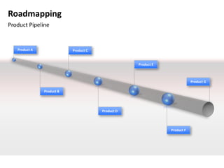 Roadmapping
Product Pipeline


   Product A               Product C


                                                   Product E



                                                                           Product G

               Product B




                                       Product D




                                                               Product F
 