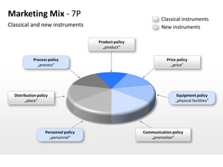 Marketing Mix - 7P                                              Classical instruments
Classical and new instruments                                   New instruments

                                      Product policy
                                        „product“

            Process policy                                        Price policy
              „process“                                             „price“




  Distribution policy                                                  Equipment policy
        „place“                                                        „physical facilities“




                   Personnel policy                    Communication policy
                     „personnel“                          „promotion“
 