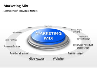 Marketing Mix
Example with individual factors




                                        Brand name
                        Slogan                             Logo
                                                                    Product design /
          ad campaign                                                  packaging


                                                                               Brochure /
                                                                            Corporate design
 Sales Training

                                                                       Brochures / Product
Press conference
                                                                          presentation

       Reseller discount                                          Businesspaper

                           Give-Aways                Website
 