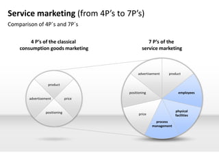 Service marketing (from 4P’s to 7P’s)
Comparison of 4P´s and 7P´s

        4 P‘s of the classical                    7 P‘s of the
    consumption goods marketing                service marketing



                                            advertisement    product


                   product

                                       positioning                  employees
        advertisement          price


                 positioning                                      physical
                                             price                facilities
                                                       process
                                                     management
 