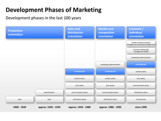 Development Phases of Marketing
Development phases in the last 100 years

                                        Sales and                 Market and                    Customer /
 Production
                                        distribution              competition                   individual
 orientation
                                        orientation               orientation                   orientation
                                                                                                   market oriented company
                                                                                              management (marketing management)

                                                                                                     customer relationship
                                                                                                      management (CRM)


                                                                                                   marketing implementation


                                                                   marketing implementation             marketing mix


                                             marketing mix              marketing mix                   product policy


                                             product policy             product policy                    price policy


                                               price policy              price policy                communication policy


                      advertisement       communication policy       communication policy             distribution policy


        sales             sales             distribution policy       distribution policy               mix extension



    1900 - 1920   approx. 1920 - 1950   approx. 1950 - 1980       approx. 1980 - 1990                  since 1990
 