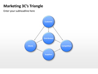 Marketing 3C’s Triangle
Enter your subheadline here


                                Customer




                               Distributors


                     Clients                  Competitors



                                Suppliers
 