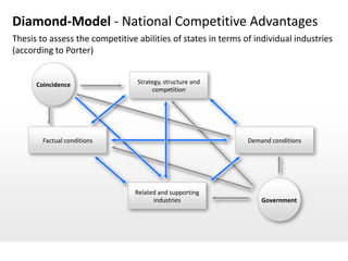 Diamond-Model - National Competitive Advantages
Thesis to assess the competitive abilities of states in terms of individual industries
(according to Porter)


      Coincidence                Strategy, structure and
                                      competition




        Factual conditions                                     Demand conditions




                                Related and supporting
                                      industries                   Government
 