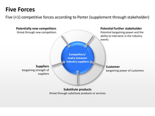 Five Forces
Five (+1) competitive forces according to Porter (supplement through stakeholder)

     Potentially new competitors                                           Potential further stakeholder
      threat through new competitors                                       Potential bargaining power and the
                                                                           ability to intervene in the industry
                                                                           events



                                                 Competitors/
                                                rivalry between
                                               industry suppliers
                    Suppliers                                                      Customer
         bargaining strength of                                                    bargaining power of customers
                      suppliers




                                             Substitute products
                                  threat through substitute products or services
 