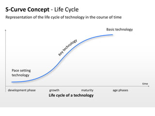 S-Curve Concept - Life Cycle
Representation of the life cycle of technology in the course of time

                       ...