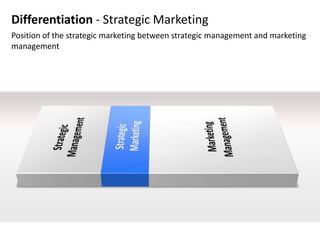 Differentiation - Strategic Marketing
Position of the strategic marketing between strategic management and marketing
management
 