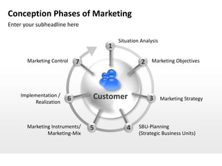 Conception Phases of Marketing
Enter your subheadline here

                                        Situation Analysis
                                    1
       Marketing Control    7                     2    Marketing Objectives




    Implementation /
                        6       Customer              3      Marketing Strategy
          Realization



       Marketing Instruments/   5          4     SBU-Planning
               Marketing-Mix                     (Strategic Business Units)
 