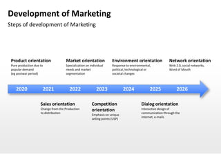 Development of Marketing
Steps of development of Marketing




 Product orientation                 Market orientation               Environment orientation               Network orientation
 Pure production due to              Specialization on individual     Response to environmental,            Web 2.0, social networks,
 popular demand                      needs and market                 political, technological or           Word of Mouth
 (eg postwar period)                 segmentation                     societal changes



    2020              2021              2022               2023                2024             2025             2026

                     Sales orientation                  Competition                       Dialog orientation
                     Change from the Production         orientation                       Interactive design of
                     to distribution                                                      communication through the
                                                        Emphasis on unique
                                                                                          internet, e-mails
                                                        selling points (USP)
 