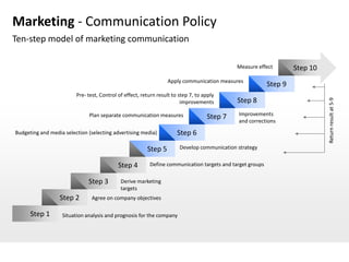 Marketing - Communication Policy
Ten-step model of marketing communication

                                                                                              Measure effect        Step 10
                                                                  Apply communication measures
                                                                                                           Step 9
                         Pre- test, Control of effect, return result to step 7, to apply
                                                                                              Step 8




                                                                                                                              Return result at 5-9
                                                                         improvements

                              Plan separate communication measures                            Improvements
                                                                                    Step 7
                                                                                              and corrections
Budgeting and media selection (selecting advertising media)            Step 6

                                                         Step 5         Develop communication strategy


                                            Step 4        Define communication targets and target groups


                              Step 3         Derive marketing
                                             targets
                  Step 2        Agree on company objectives

      Step 1       Situation analysis and prognosis for the company
 