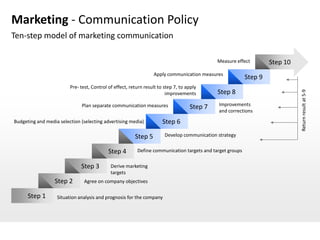 Marketing - Communication Policy
Ten-step model of marketing communication

                                              ...