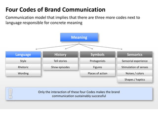 Four Codes of Brand Communication
Communication model that implies that there are three more codes next to
language responsible for concrete meaning


                                          Meaning


     Language               History                   Symbols                   Sensorics
       Style               Tell stories              Protagonists           Sensorial experience

      Rhetoric           Show episodes                  Figures             Stimulation of senses

      Wording                                       Places of action           Noises / colors

                                                                              Shapes / haptics



                 Only the interaction of these four Codes makes the brand
                           communication sustainably successful
 