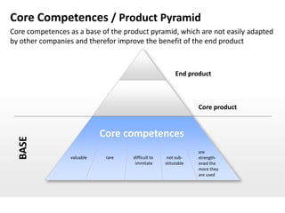 Core Competences / Product Pyramid
Core competences as a base of the product pyramid, which are not easily adapted
by other companies and therefor improve the benefit of the end product



                                                         End product



                                                                 Core product


                             Core competences
  BASE




                                                                 are
                  valuable    rare   difficult to    not sub-    strength-
                                      immitate      stitutable   ened the
                                                                 more they
                                                                 are used
 