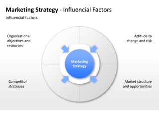 Marketing Strategy - Influencial Factors
Influencial factors



Organizational                                   Attitude to
objectives and                               change and risk
resources



                        Marketing
                        Strategy


 Competitor                                 Market structure
 strategies                                and opportunities
 