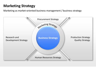 Marketing Strategy
Marketing as market-oriented business management / business strategy


                             Procurement Strategy




  Research and                Business Strategy           Production Strategy
  Development Strategy                                       Quality Strategy




                           Human Resources Strategy
 