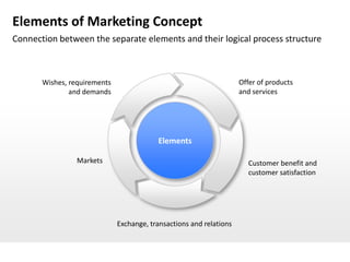 Elements of Marketing Concept
Connection between the separate elements and their logical process structure



       Wishes, requirements                                          Offer of products
               and demands                                           and services




                                          Elements

                 Markets                                                Customer benefit and
                                                                        customer satisfaction




                              Exchange, transactions and relations
 