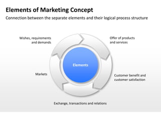 Elements of Marketing Concept
Connection between the separate elements and their logical process structure



       Wishe...