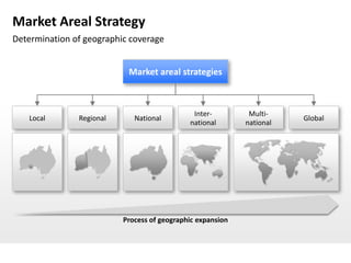 Market Areal Strategy
Determination of geographic coverage


                           Market areal strategies



                                              Inter-         Multi-
   Local       Regional      National                                  Global
                                             national       national




                          Process of geographic expansion
 