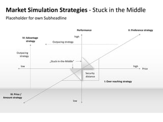 Market Simulation Strategies - Stuck in the Middle
  Placeholder for own Subheadline

                                                             Performance                           II: Preference strategy

                   IV: Advantage                           high
                       strategy      Outpacing strategy



           Outpacing
             strategy
                                   „Stuck-in-the-Middle“
               low                                                                                        high
                                                                                                                 Price
                                                                   Security
                                                                   distance
                                                                              I: Over reaching strategy



    III: Price /
Amount strategy
                                                       low
 
